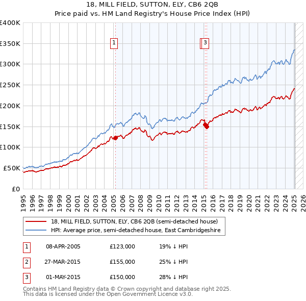 18, MILL FIELD, SUTTON, ELY, CB6 2QB: Price paid vs HM Land Registry's House Price Index