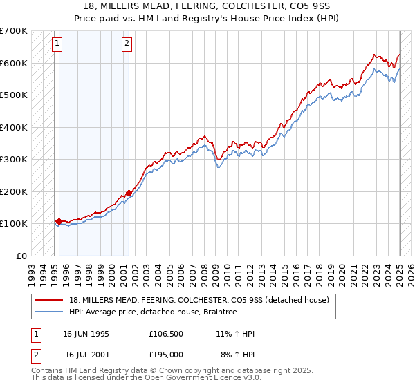 18, MILLERS MEAD, FEERING, COLCHESTER, CO5 9SS: Price paid vs HM Land Registry's House Price Index