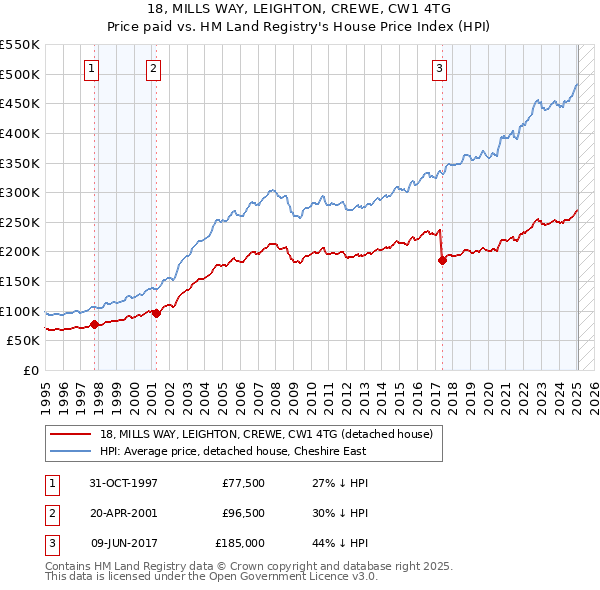 18, MILLS WAY, LEIGHTON, CREWE, CW1 4TG: Price paid vs HM Land Registry's House Price Index