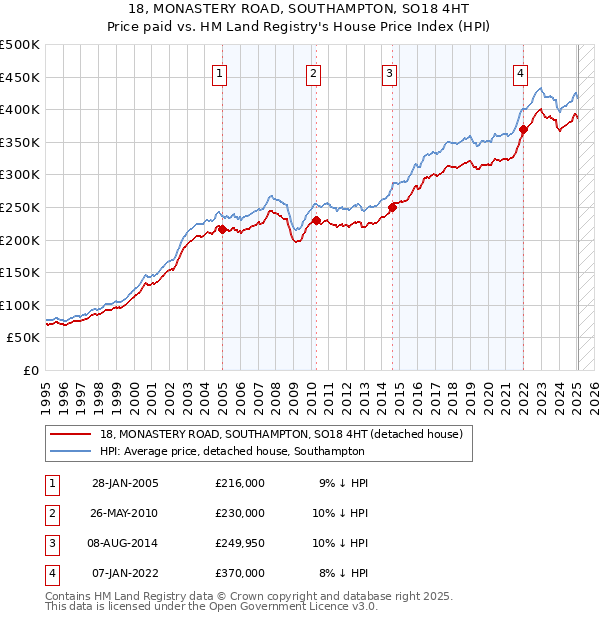 18, MONASTERY ROAD, SOUTHAMPTON, SO18 4HT: Price paid vs HM Land Registry's House Price Index