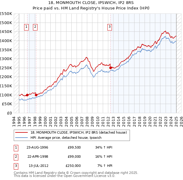 18, MONMOUTH CLOSE, IPSWICH, IP2 8RS: Price paid vs HM Land Registry's House Price Index