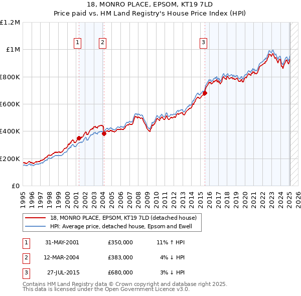 18, MONRO PLACE, EPSOM, KT19 7LD: Price paid vs HM Land Registry's House Price Index