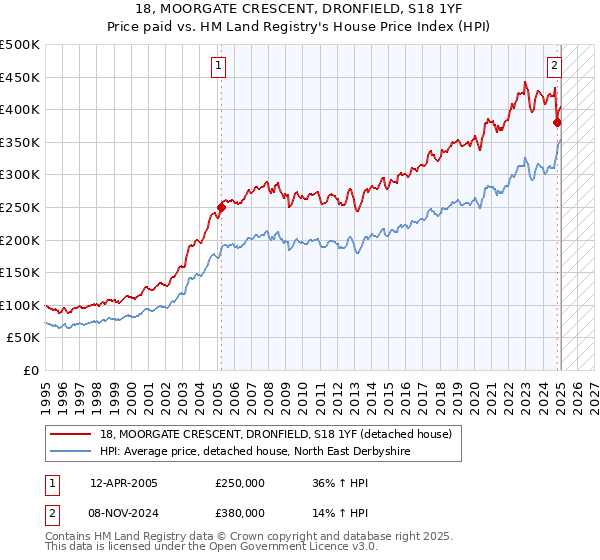 18, MOORGATE CRESCENT, DRONFIELD, S18 1YF: Price paid vs HM Land Registry's House Price Index