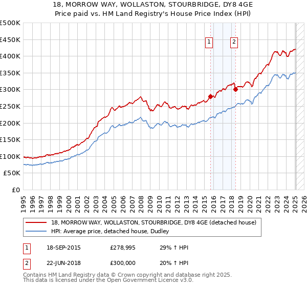 18, MORROW WAY, WOLLASTON, STOURBRIDGE, DY8 4GE: Price paid vs HM Land Registry's House Price Index