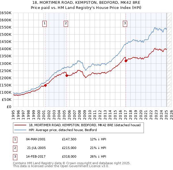 18, MORTIMER ROAD, KEMPSTON, BEDFORD, MK42 8RE: Price paid vs HM Land Registry's House Price Index