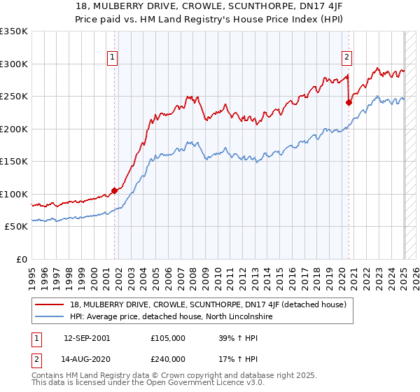 18, MULBERRY DRIVE, CROWLE, SCUNTHORPE, DN17 4JF: Price paid vs HM Land Registry's House Price Index