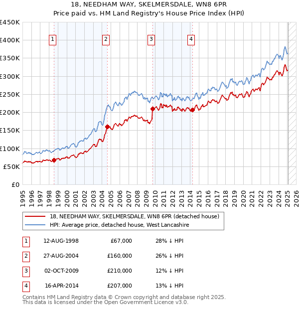 18, NEEDHAM WAY, SKELMERSDALE, WN8 6PR: Price paid vs HM Land Registry's House Price Index