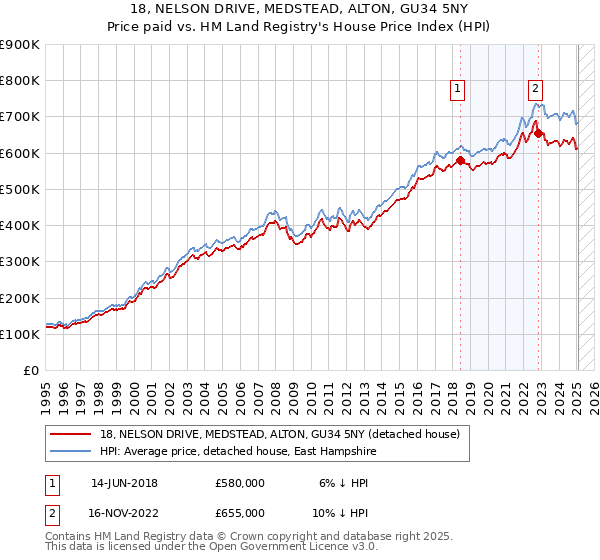 18, NELSON DRIVE, MEDSTEAD, ALTON, GU34 5NY: Price paid vs HM Land Registry's House Price Index