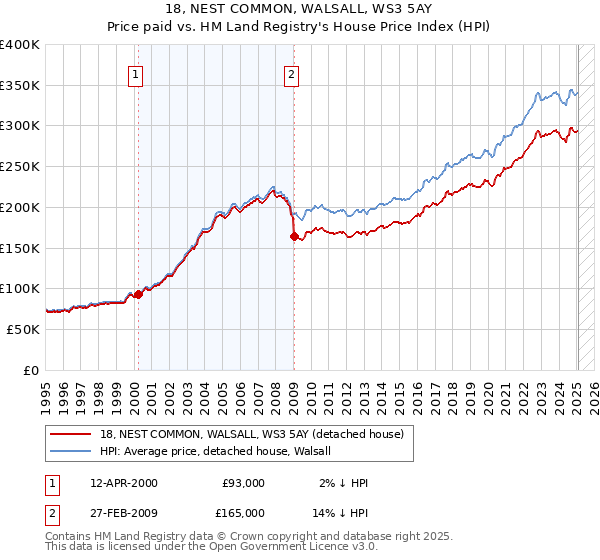 18, NEST COMMON, WALSALL, WS3 5AY: Price paid vs HM Land Registry's House Price Index