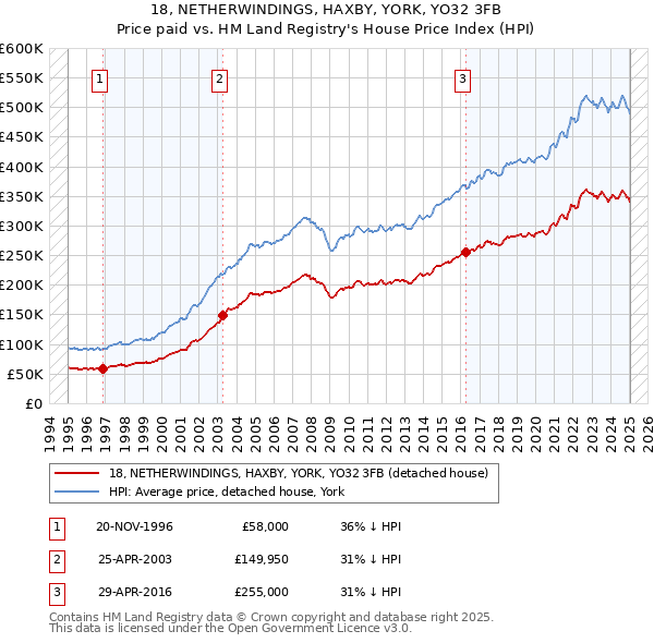 18, NETHERWINDINGS, HAXBY, YORK, YO32 3FB: Price paid vs HM Land Registry's House Price Index