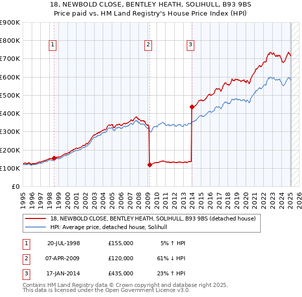18, NEWBOLD CLOSE, BENTLEY HEATH, SOLIHULL, B93 9BS: Price paid vs HM Land Registry's House Price Index