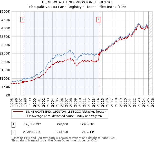 18, NEWGATE END, WIGSTON, LE18 2GG: Price paid vs HM Land Registry's House Price Index