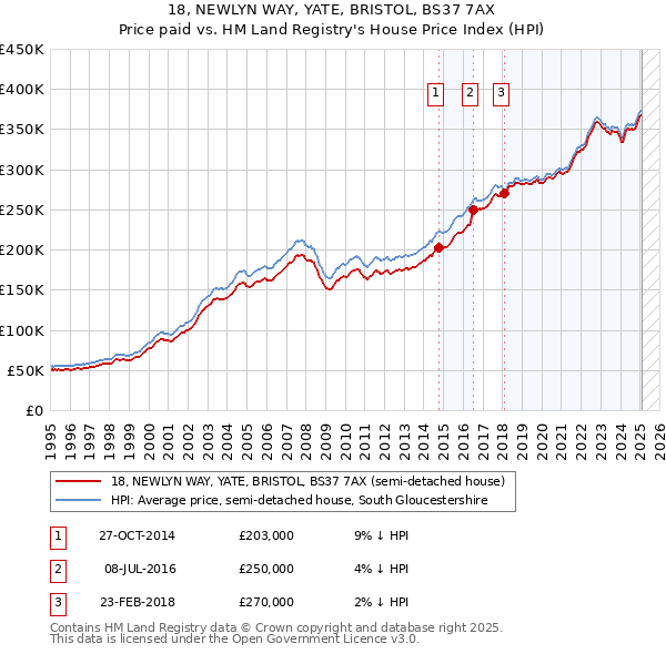 18, NEWLYN WAY, YATE, BRISTOL, BS37 7AX: Price paid vs HM Land Registry's House Price Index
