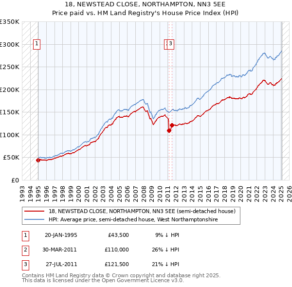 18, NEWSTEAD CLOSE, NORTHAMPTON, NN3 5EE: Price paid vs HM Land Registry's House Price Index