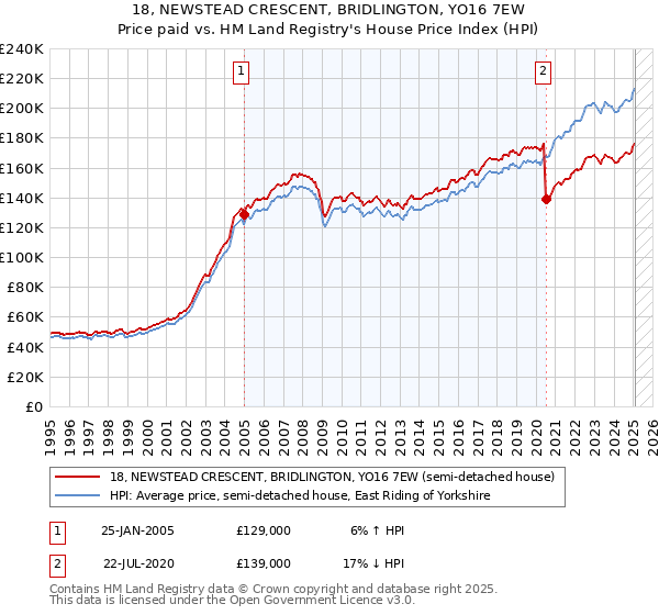 18, NEWSTEAD CRESCENT, BRIDLINGTON, YO16 7EW: Price paid vs HM Land Registry's House Price Index