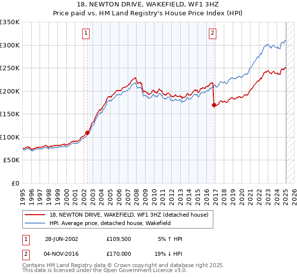 18, NEWTON DRIVE, WAKEFIELD, WF1 3HZ: Price paid vs HM Land Registry's House Price Index