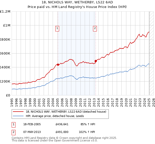 18, NICHOLS WAY, WETHERBY, LS22 6AD: Price paid vs HM Land Registry's House Price Index