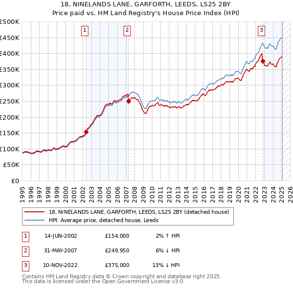 18, NINELANDS LANE, GARFORTH, LEEDS, LS25 2BY: Price paid vs HM Land Registry's House Price Index
