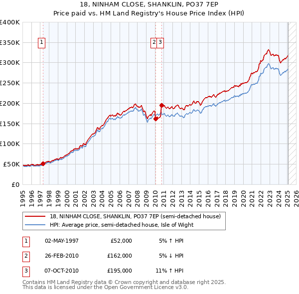 18, NINHAM CLOSE, SHANKLIN, PO37 7EP: Price paid vs HM Land Registry's House Price Index