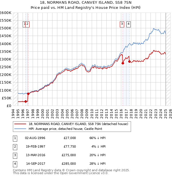 18, NORMANS ROAD, CANVEY ISLAND, SS8 7SN: Price paid vs HM Land Registry's House Price Index