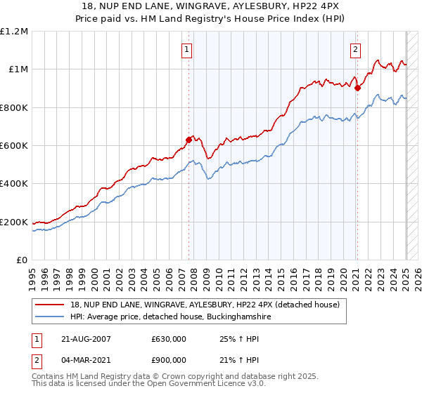 18, NUP END LANE, WINGRAVE, AYLESBURY, HP22 4PX: Price paid vs HM Land Registry's House Price Index