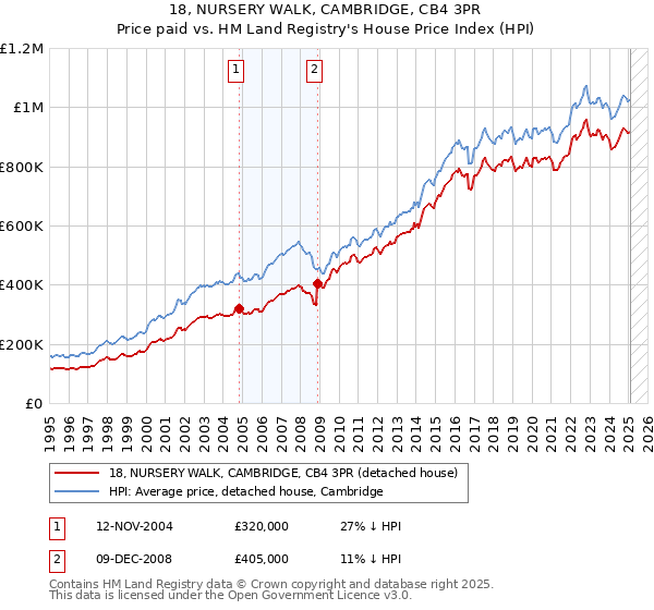 18, NURSERY WALK, CAMBRIDGE, CB4 3PR: Price paid vs HM Land Registry's House Price Index