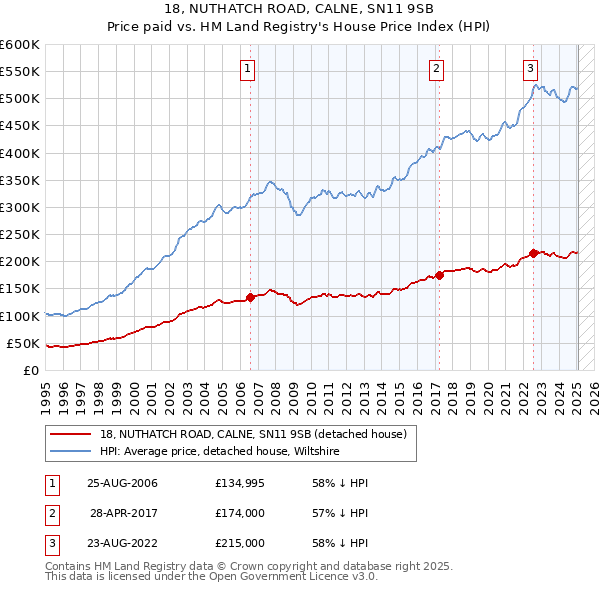 18, NUTHATCH ROAD, CALNE, SN11 9SB: Price paid vs HM Land Registry's House Price Index