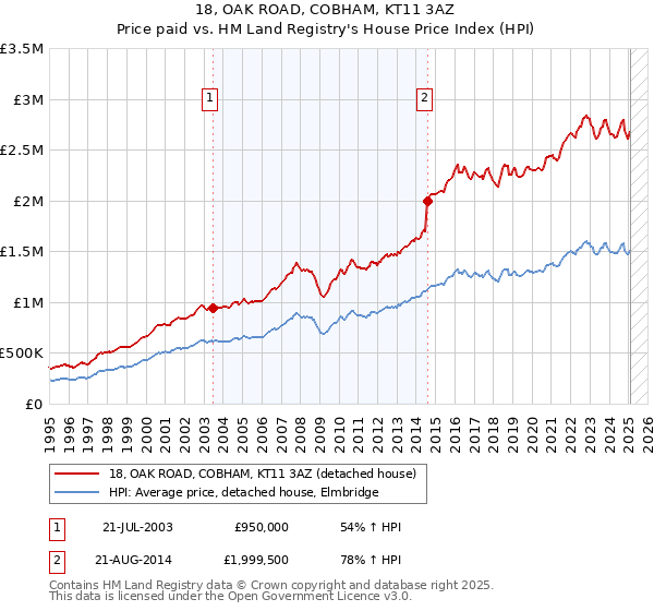 18, OAK ROAD, COBHAM, KT11 3AZ: Price paid vs HM Land Registry's House Price Index