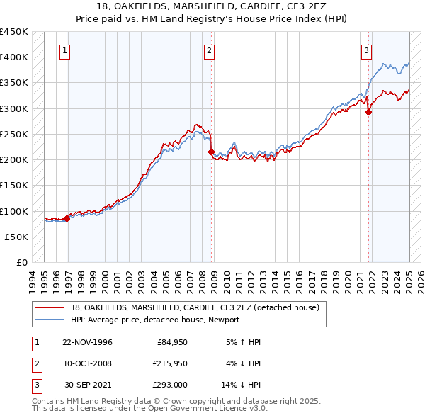 18, OAKFIELDS, MARSHFIELD, CARDIFF, CF3 2EZ: Price paid vs HM Land Registry's House Price Index
