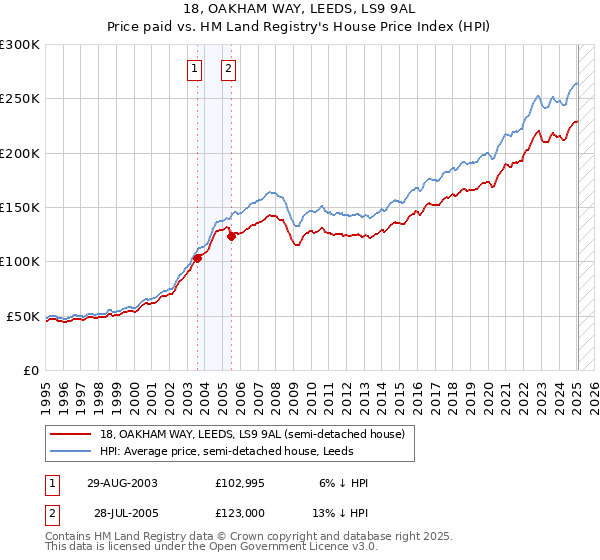 18, OAKHAM WAY, LEEDS, LS9 9AL: Price paid vs HM Land Registry's House Price Index