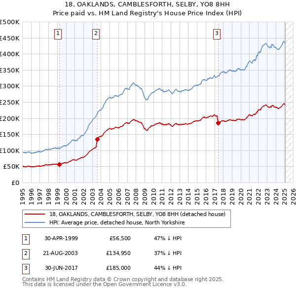 18, OAKLANDS, CAMBLESFORTH, SELBY, YO8 8HH: Price paid vs HM Land Registry's House Price Index