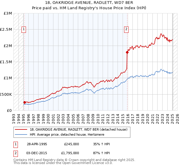 18, OAKRIDGE AVENUE, RADLETT, WD7 8ER: Price paid vs HM Land Registry's House Price Index