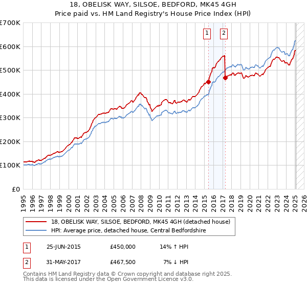 18, OBELISK WAY, SILSOE, BEDFORD, MK45 4GH: Price paid vs HM Land Registry's House Price Index