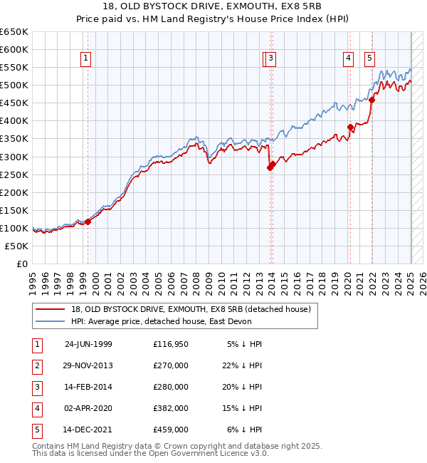 18, OLD BYSTOCK DRIVE, EXMOUTH, EX8 5RB: Price paid vs HM Land Registry's House Price Index