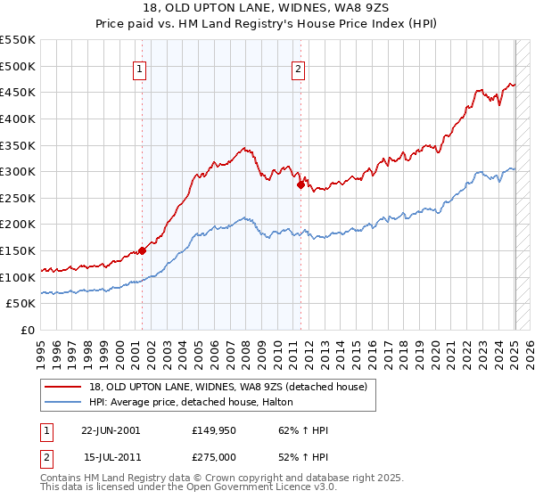 18, OLD UPTON LANE, WIDNES, WA8 9ZS: Price paid vs HM Land Registry's House Price Index