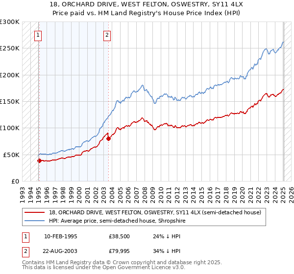 18, ORCHARD DRIVE, WEST FELTON, OSWESTRY, SY11 4LX: Price paid vs HM Land Registry's House Price Index