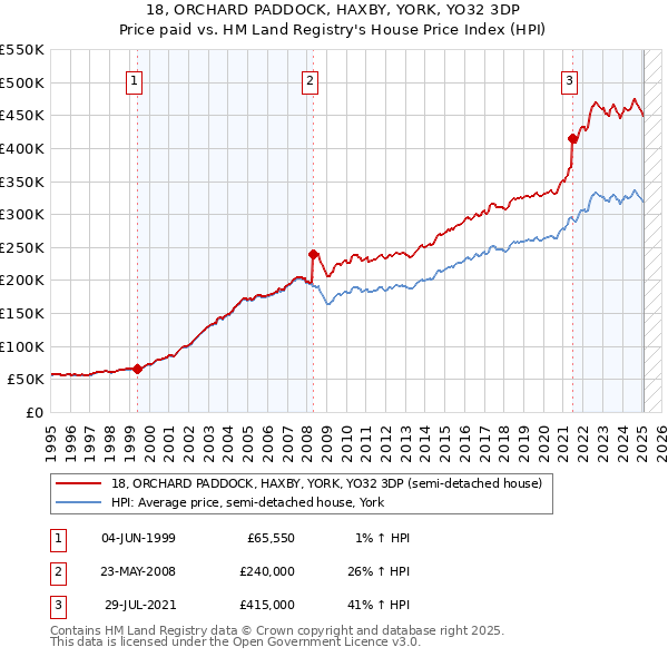 18, ORCHARD PADDOCK, HAXBY, YORK, YO32 3DP: Price paid vs HM Land Registry's House Price Index