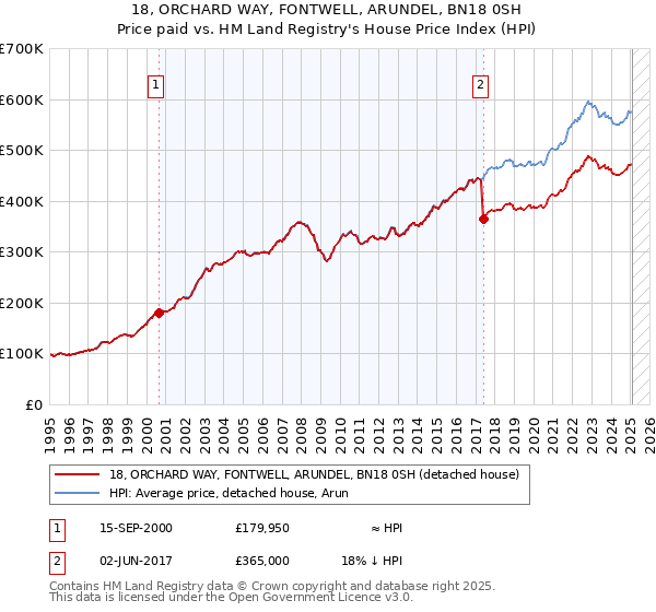 18, ORCHARD WAY, FONTWELL, ARUNDEL, BN18 0SH: Price paid vs HM Land Registry's House Price Index