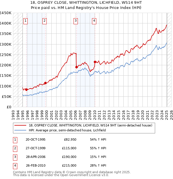 18, OSPREY CLOSE, WHITTINGTON, LICHFIELD, WS14 9HT: Price paid vs HM Land Registry's House Price Index