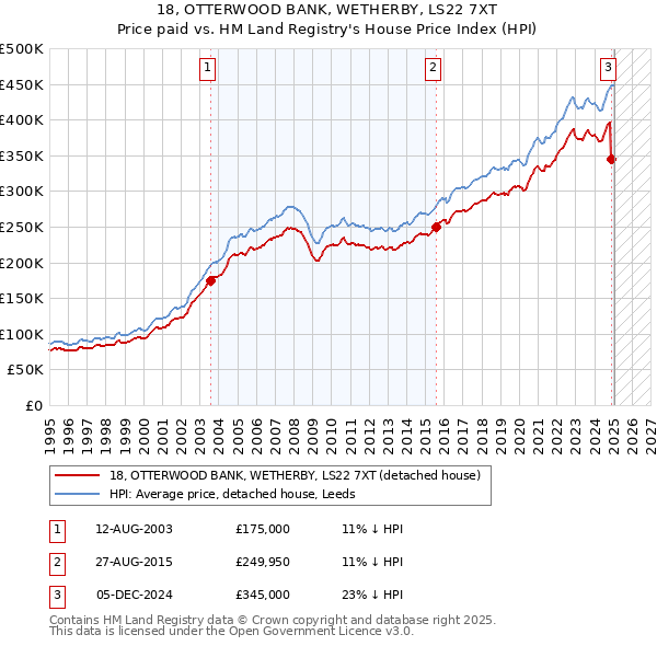 18, OTTERWOOD BANK, WETHERBY, LS22 7XT: Price paid vs HM Land Registry's House Price Index