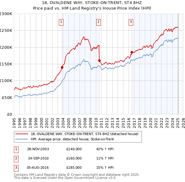 18, OVALDENE WAY, STOKE-ON-TRENT, ST4 8HZ: Price paid vs HM Land Registry's House Price Index
