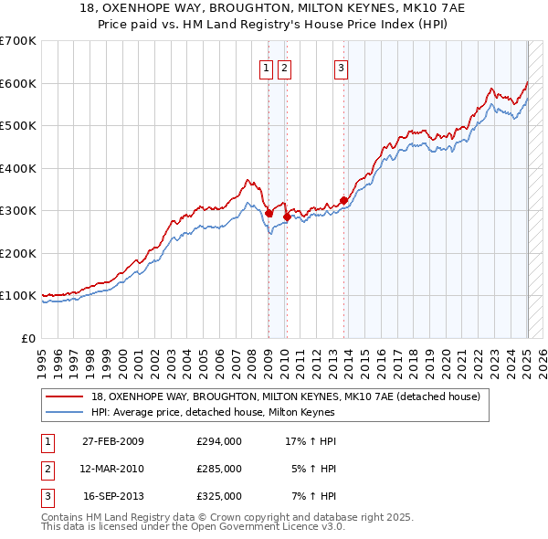 18, OXENHOPE WAY, BROUGHTON, MILTON KEYNES, MK10 7AE: Price paid vs HM Land Registry's House Price Index