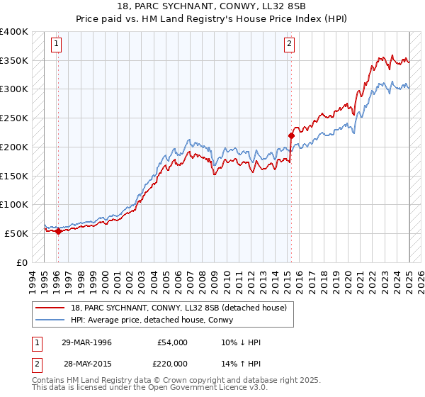 18, PARC SYCHNANT, CONWY, LL32 8SB: Price paid vs HM Land Registry's House Price Index