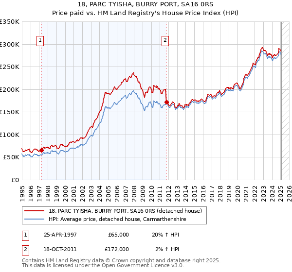 18, PARC TYISHA, BURRY PORT, SA16 0RS: Price paid vs HM Land Registry's House Price Index