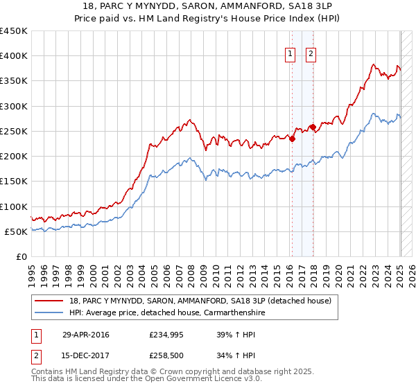 18, PARC Y MYNYDD, SARON, AMMANFORD, SA18 3LP: Price paid vs HM Land Registry's House Price Index