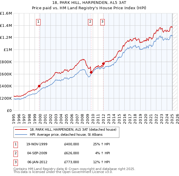 18, PARK HILL, HARPENDEN, AL5 3AT: Price paid vs HM Land Registry's House Price Index