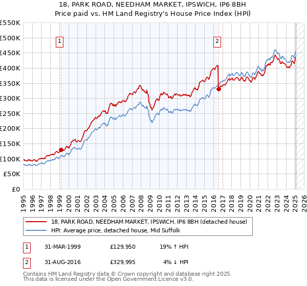 18, PARK ROAD, NEEDHAM MARKET, IPSWICH, IP6 8BH: Price paid vs HM Land Registry's House Price Index