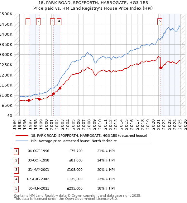 18, PARK ROAD, SPOFFORTH, HARROGATE, HG3 1BS: Price paid vs HM Land Registry's House Price Index