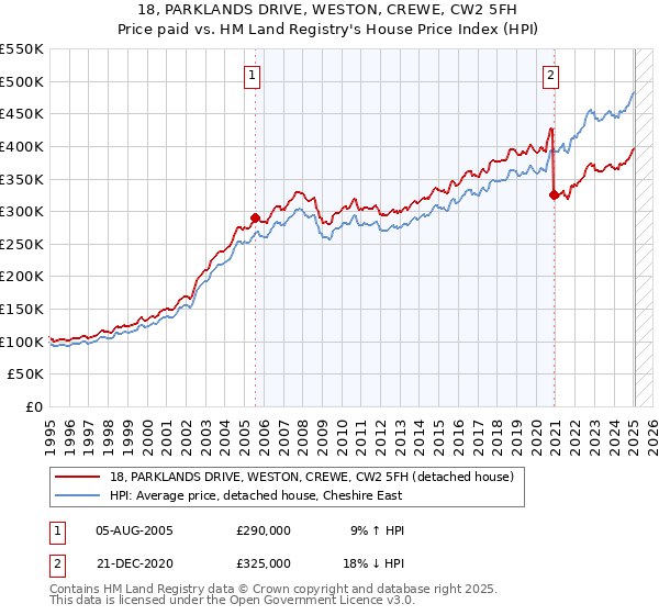 18, PARKLANDS DRIVE, WESTON, CREWE, CW2 5FH: Price paid vs HM Land Registry's House Price Index