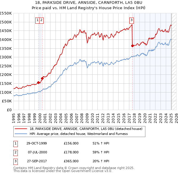 18, PARKSIDE DRIVE, ARNSIDE, CARNFORTH, LA5 0BU: Price paid vs HM Land Registry's House Price Index